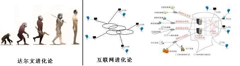 互联网进化论与达尔文进化论的关系 - 刘锋 - 互联网进化论--刘锋 互联网进化论与达尔文进化论的关系 - 刘锋 - 互联网进化论--刘锋